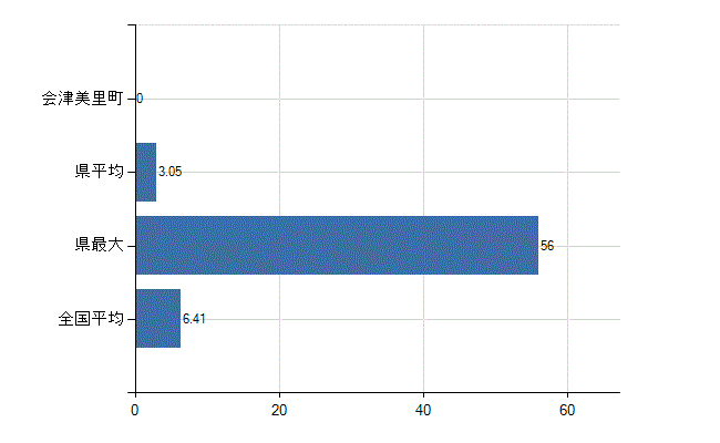 大沼郡会津美里町の診療科別医師数：消化器内科(胃腸内科)(人)