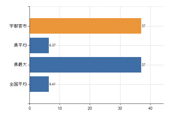 宇都宮市の診療科別医師数：消化器内科(胃腸内科)(人)