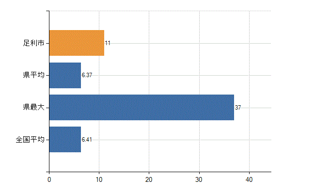 足利市の診療科別医師数：消化器内科(胃腸内科)(人)