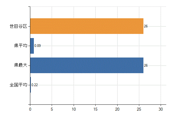 世田谷区の診療科別医師数：婦人科(人)