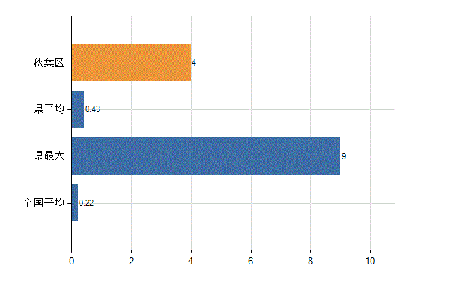新潟市秋葉区の診療科別医師数：婦人科(人)