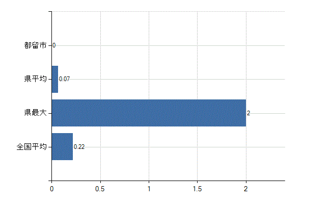 都留市の診療科別医師数：婦人科(人)