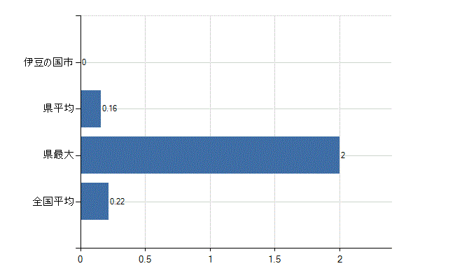伊豆の国市の診療科別医師数：婦人科(人)