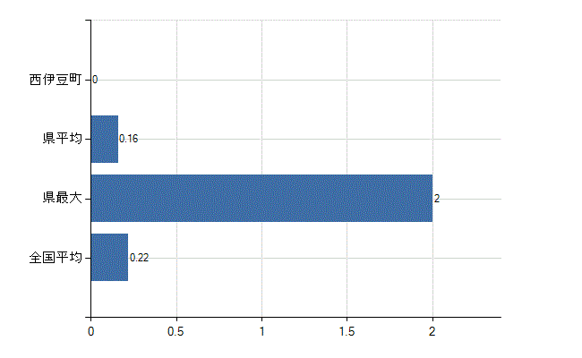 賀茂郡西伊豆町の診療科別医師数：婦人科(人)