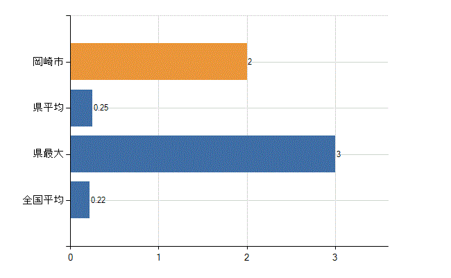 岡崎市の診療科別医師数：婦人科(人)
