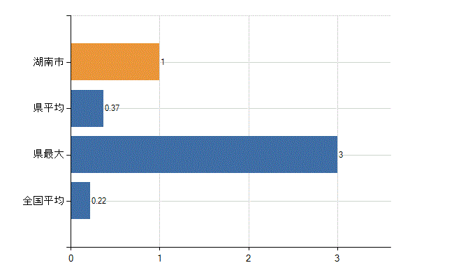 湖南市の診療科別医師数：婦人科(人)