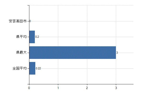 安芸高田市の診療科別医師数：婦人科(人)