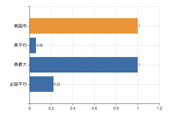 南国市の診療科別医師数：婦人科(人)