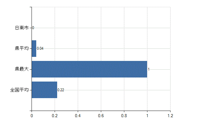 日南市の診療科別医師数：婦人科(人)