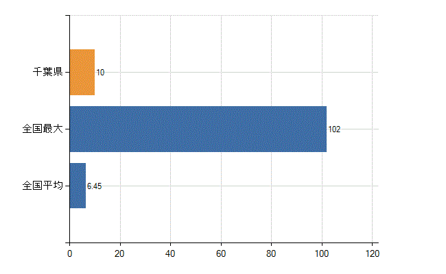 千葉県の診療科別医師数：感染症内科(人)
