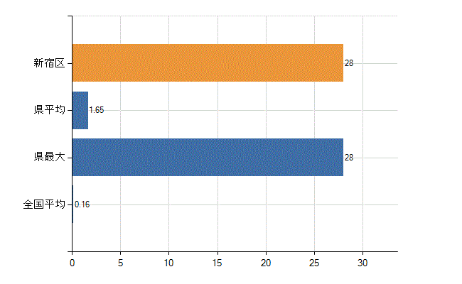 新宿区の診療科別医師数：感染症内科(人)