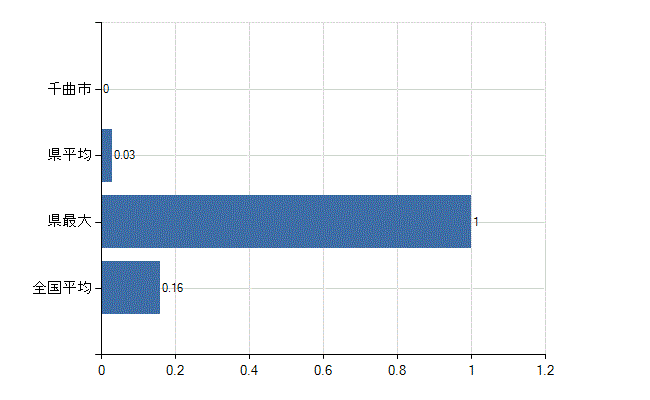 千曲市の診療科別医師数：感染症内科(人)