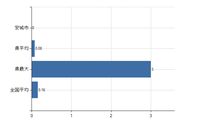 安城市の診療科別医師数：感染症内科(人)
