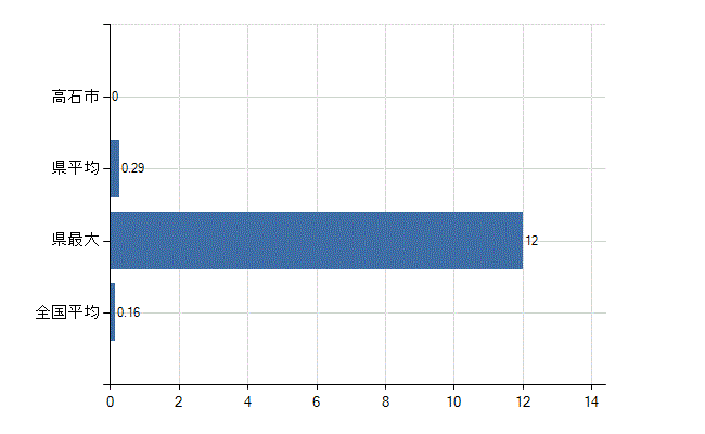 高石市の診療科別医師数：感染症内科(人)
