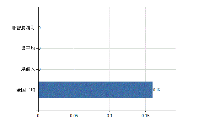 東牟婁郡那智勝浦町の診療科別医師数:感染症内科(人)