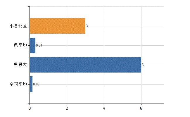北九州市小倉北区の診療科別医師数：感染症内科(人)