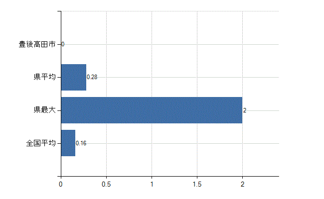 豊後高田市の診療科別医師数：感染症内科(人)