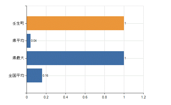 下都賀郡壬生町の診療科別医師数：感染症内科(人)