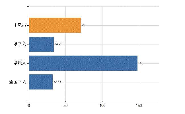 上尾市の診療科別医師数：内科(人)