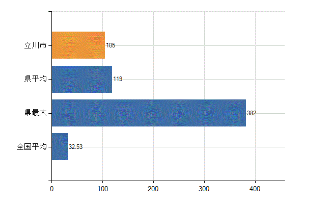 立川市の診療科別医師数：内科(人)