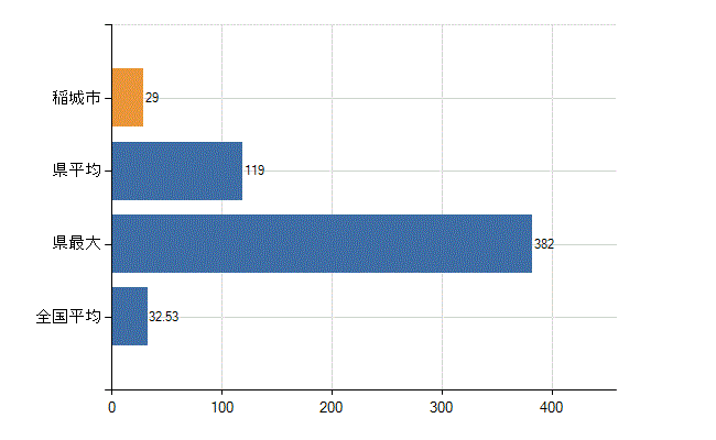 稲城市の診療科別医師数：内科(人)