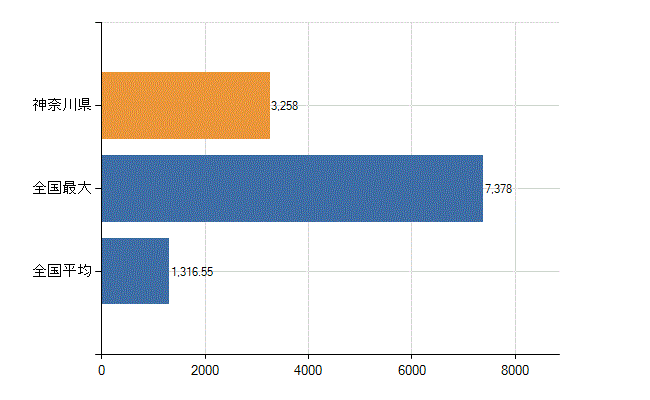 神奈川県の診療科別医師数：内科(人)