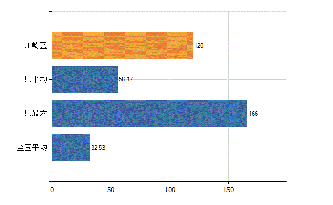 川崎市川崎区の診療科別医師数：内科(人)