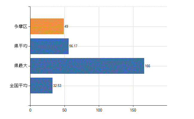 川崎市多摩区の診療科別医師数：内科(人)