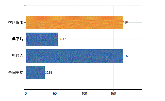 横須賀市の診療科別医師数：内科(人)