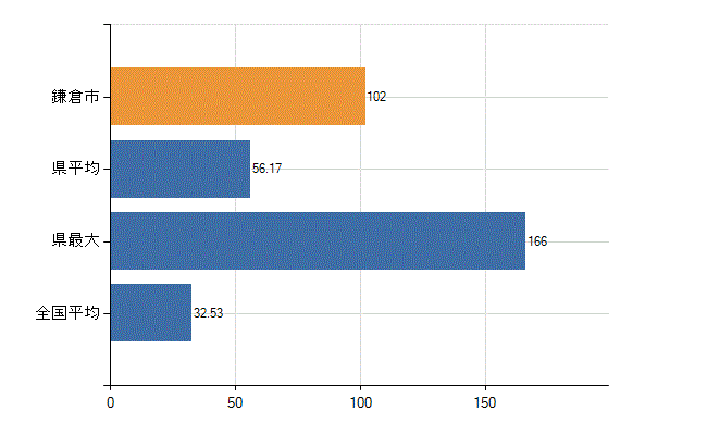 鎌倉市の診療科別医師数：内科(人)