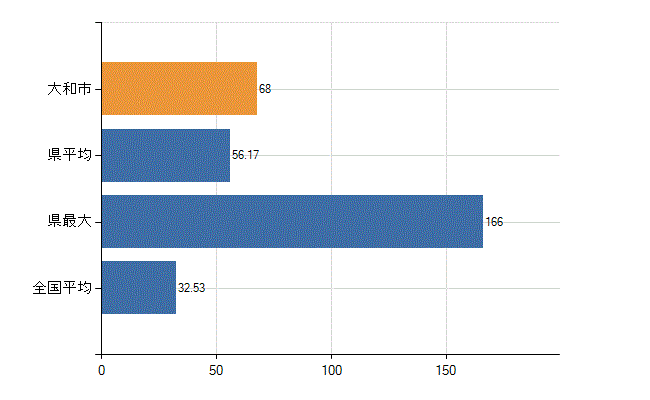 大和市の診療科別医師数：内科(人)