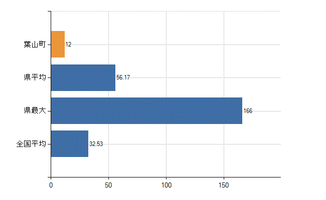 三浦郡葉山町の診療科別医師数：内科(人)