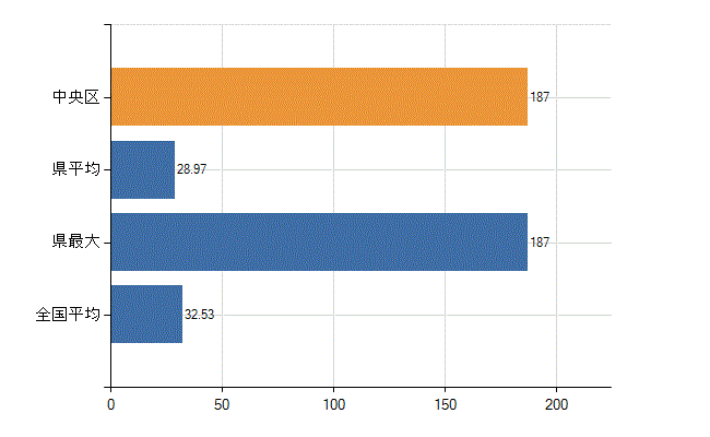 新潟市中央区の診療科別医師数：内科(人)
