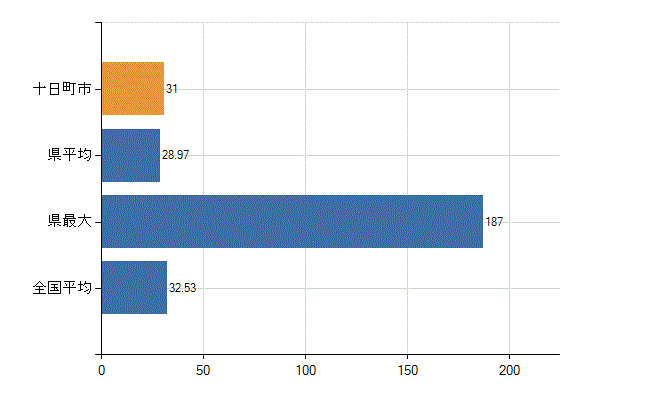 十日町市の診療科別医師数：内科(人)