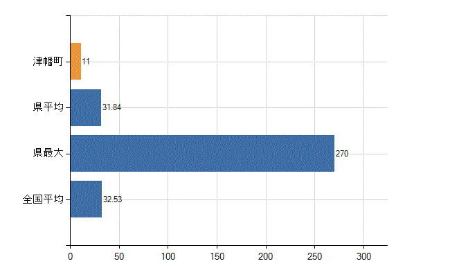 河北郡津幡町の診療科別医師数：内科(人)