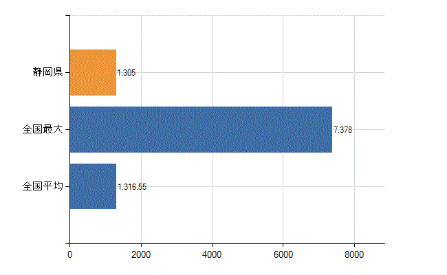 静岡県の診療科別医師数：内科(人)