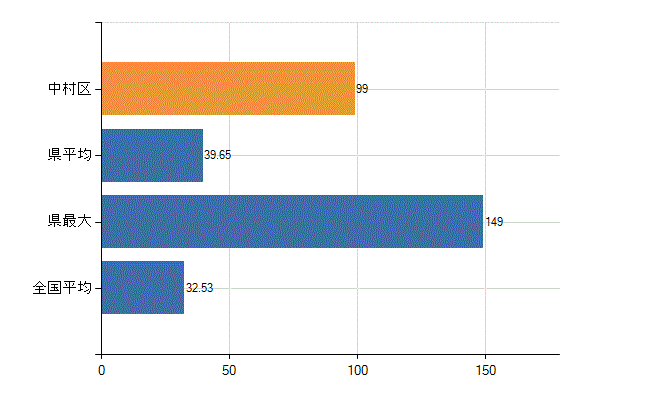 名古屋市中村区の診療科別医師数：内科(人)