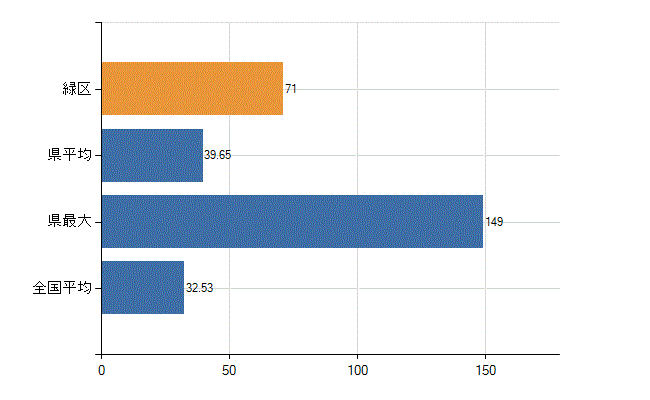 名古屋市緑区の診療科別医師数：内科(人)