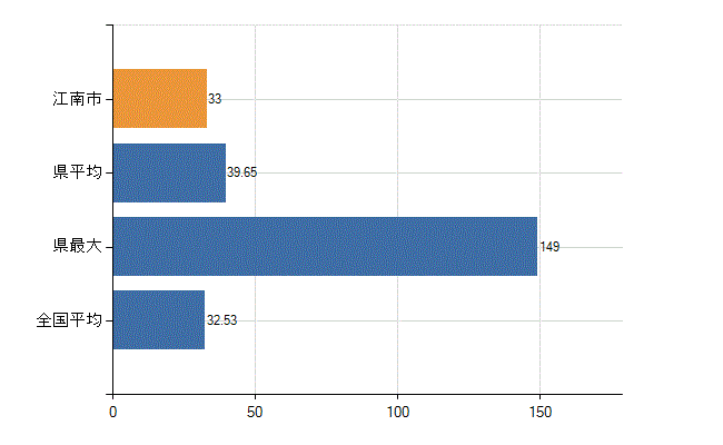 江南市の診療科別医師数：内科(人)