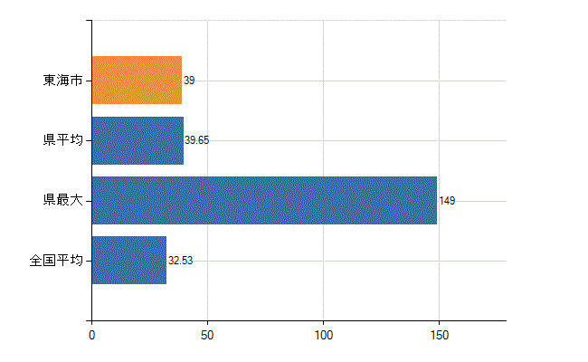 東海市の診療科別医師数：内科(人)