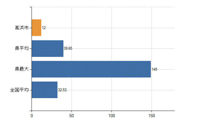 高浜市の診療科別医師数：内科(人)