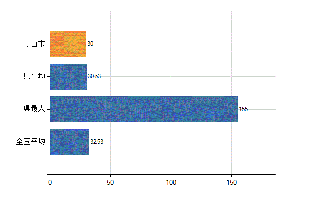 守山市の診療科別医師数：内科(人)