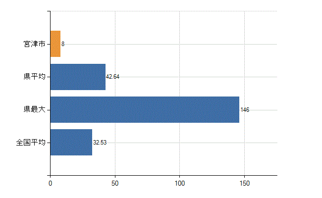 宮津市の診療科別医師数：内科(人)