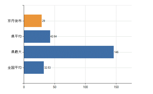 京丹後市の診療科別医師数：内科(人)