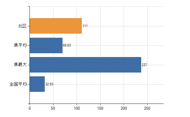 堺市北区の診療科別医師数：内科(人)