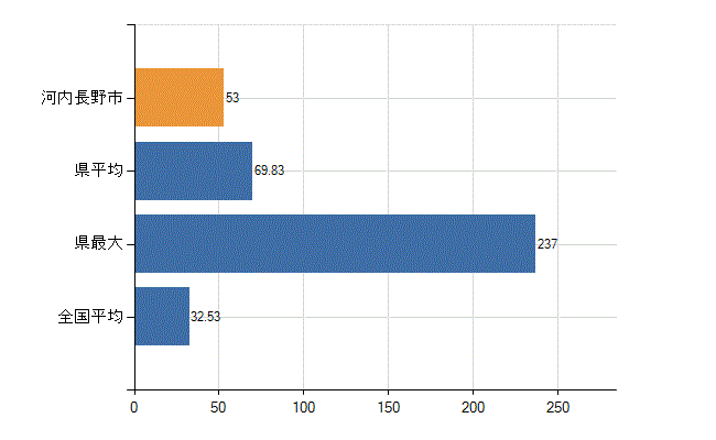 河内長野市の診療科別医師数：内科(人)