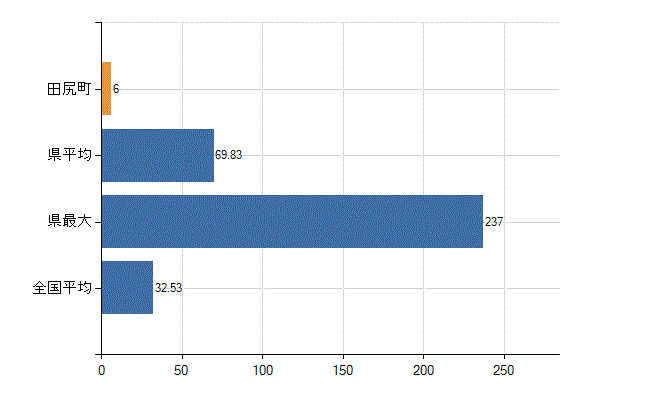 泉南郡田尻町の診療科別医師数：内科(人)