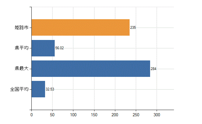 姫路市の診療科別医師数：内科(人)