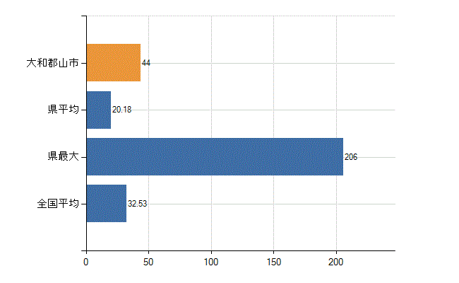 大和郡山市の診療科別医師数：内科(人)