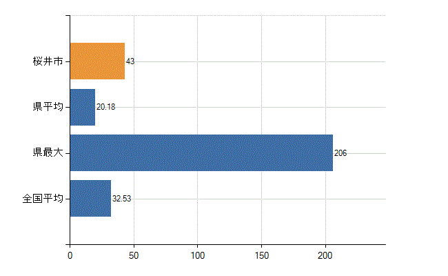 桜井市の診療科別医師数：内科(人)